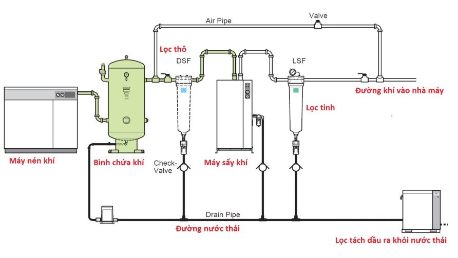 sơ đồ lắp đặt tổng thể