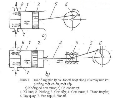 máy nén khí piston